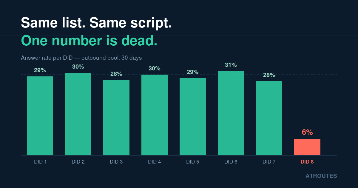 A bar chart showing answer rate per DID for eight outbound phone numbers, with seven numbers near 30 percent and one number collapsed to 6 percent.