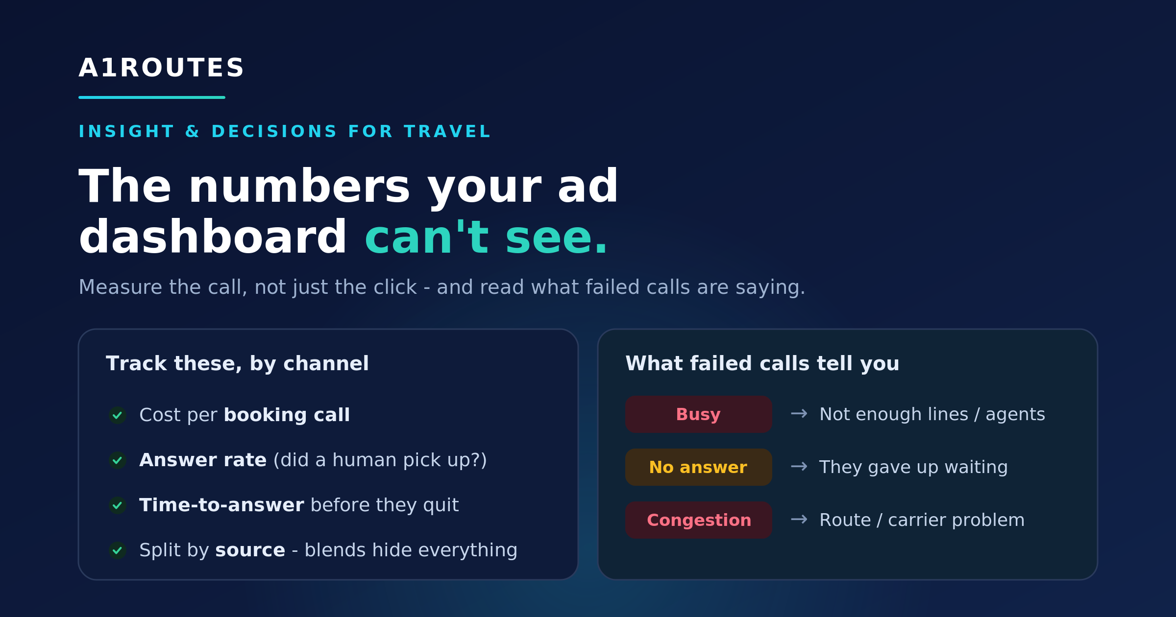 A1ROUTES travel call metrics infographic showing booking-call metrics, answer rate, time-to-answer, and failed-call signals such as busy, no answer, and congestion.