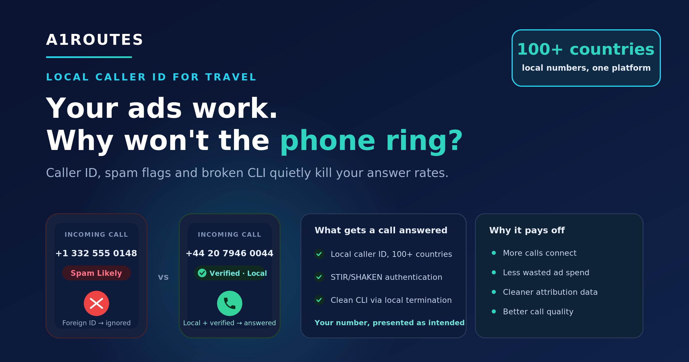 A1ROUTES travel caller ID infographic showing spam likely caller ID versus verified local caller ID and benefits of local numbers, STIR/SHAKEN, and local termination.