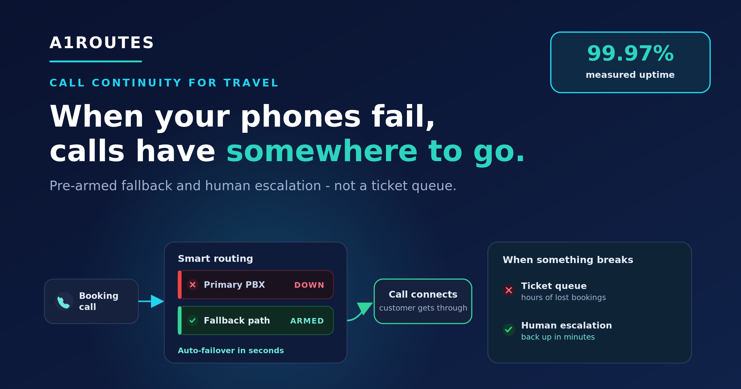 A1ROUTES travel call continuity infographic showing fallback routing, 99.97% measured uptime, human escalation, and calls connecting when a primary PBX is down.