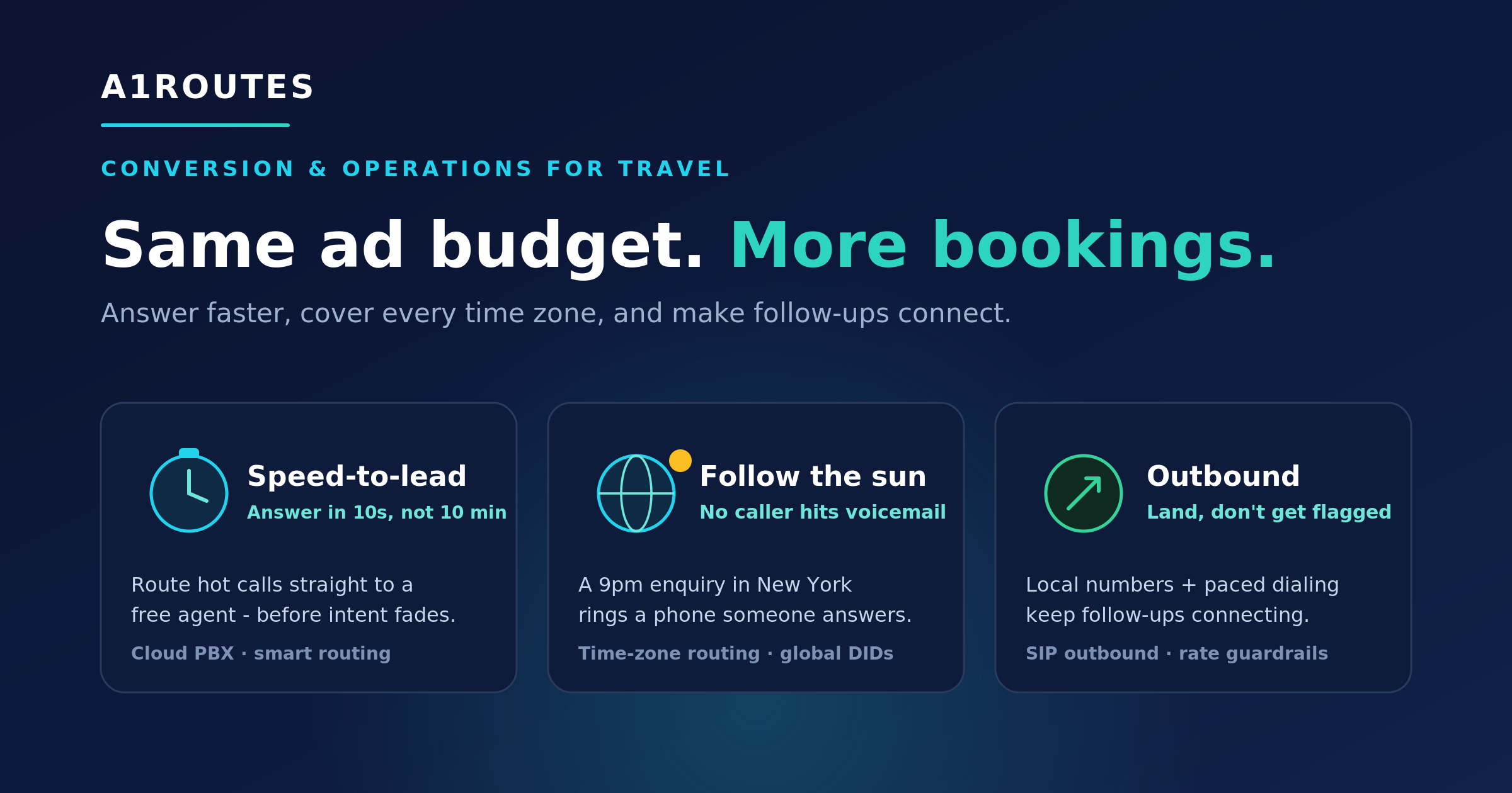 A1ROUTES travel conversion and operations infographic showing speed-to-lead, follow-the-sun routing, outbound calling, and the message Same ad budget. More bookings.