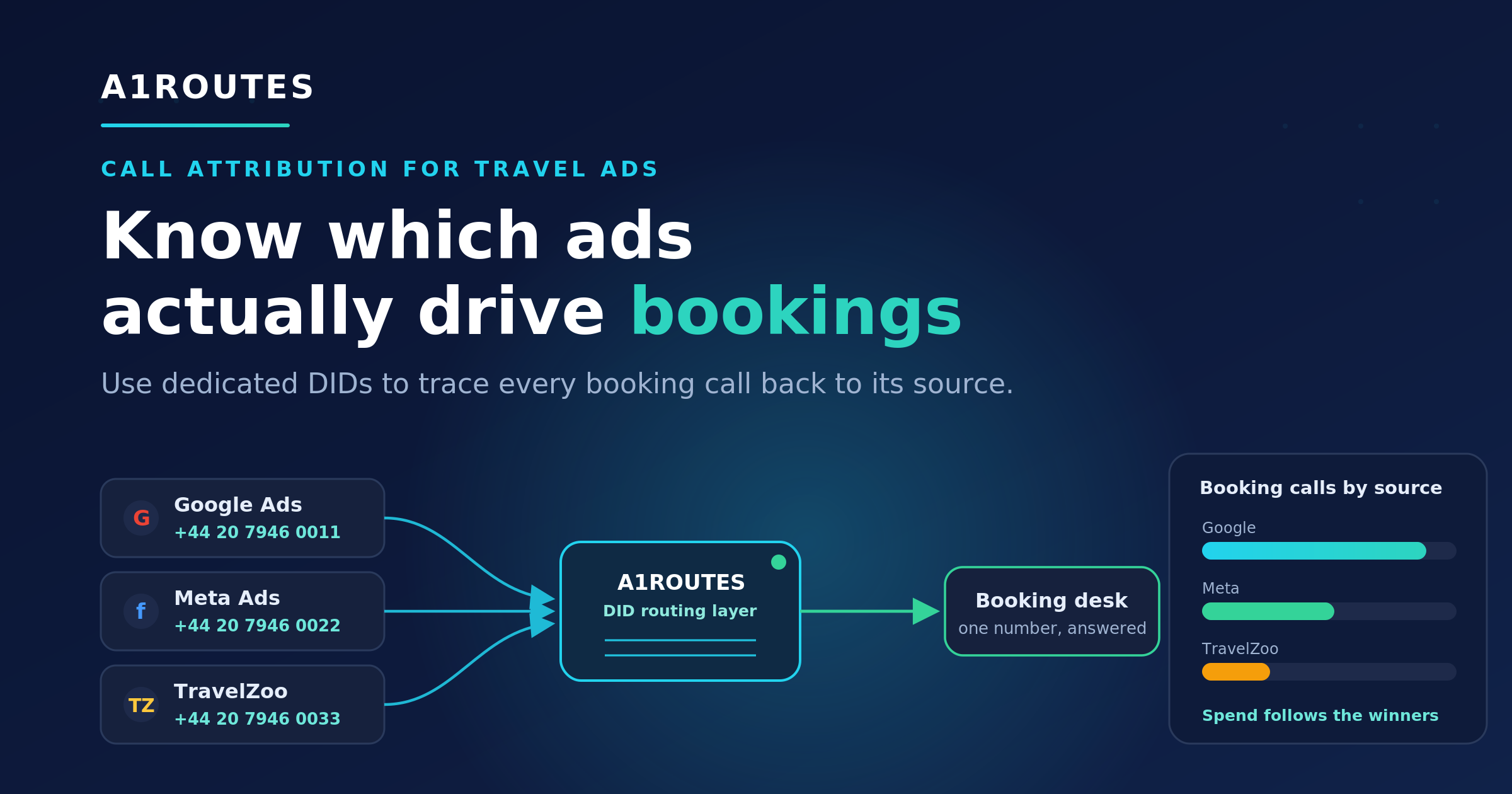 A1ROUTES DID attribution diagram showing travel ads routed through dedicated DIDs to a booking desk and campaign call report