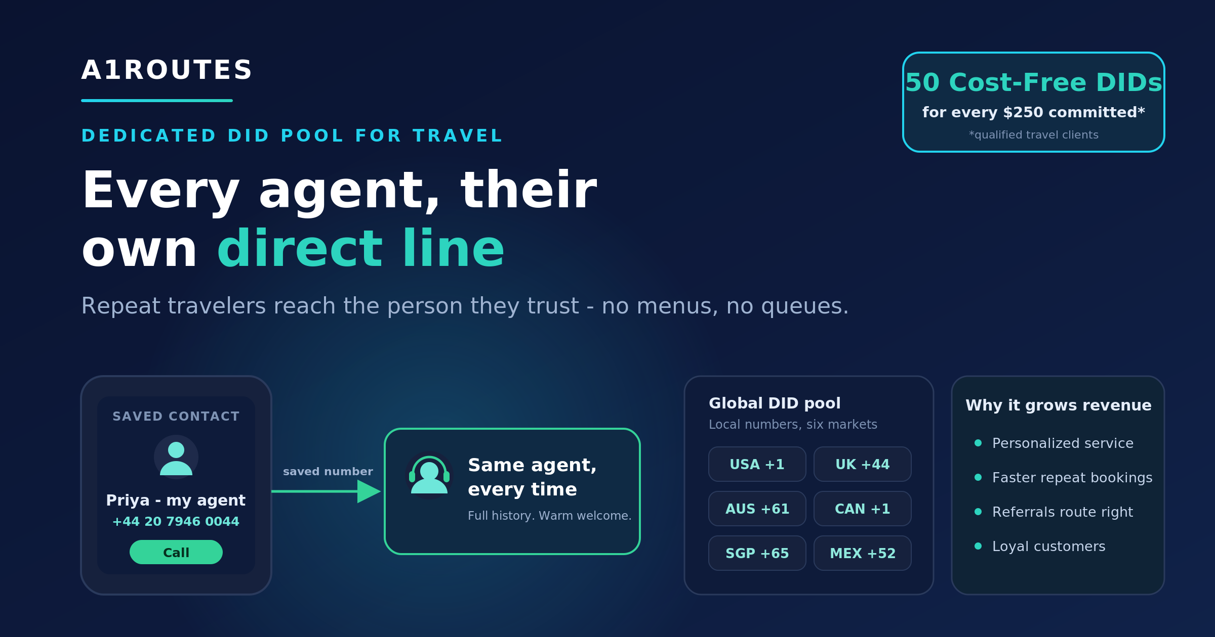 A1ROUTES dedicated DID pool diagram showing repeat travelers reaching the same agent through direct local numbers