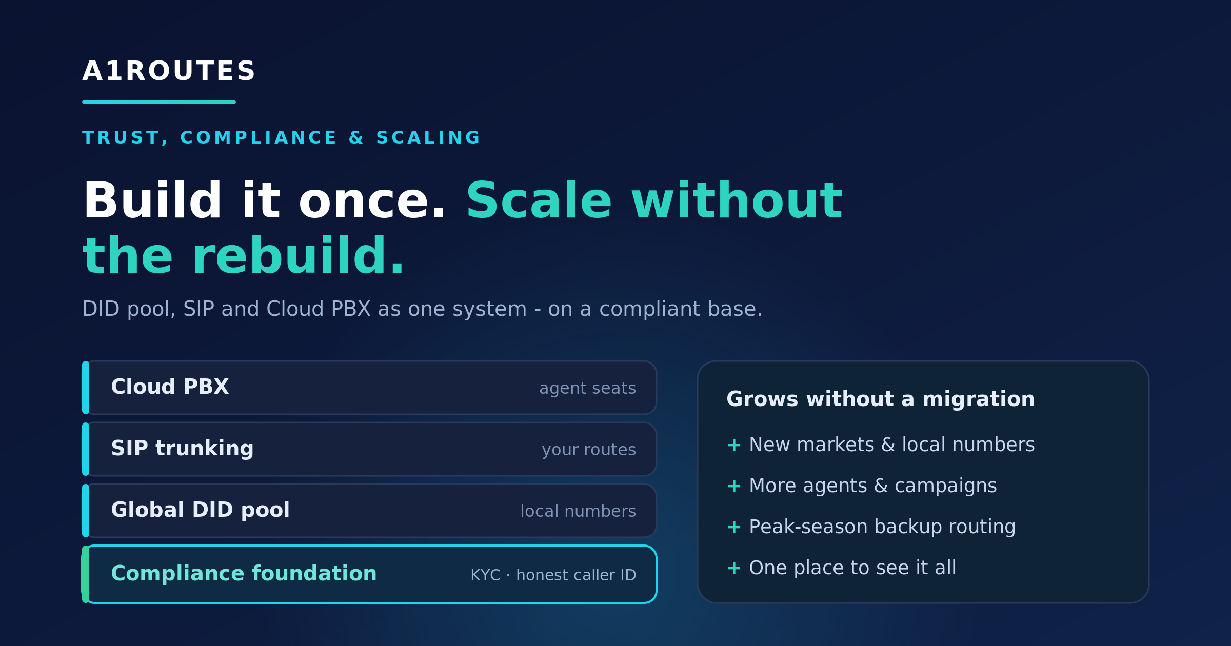 A1ROUTES travel calling setup diagram showing DID pool, SIP trunking, Cloud PBX, compliance foundation, and scaling without a rebuild.