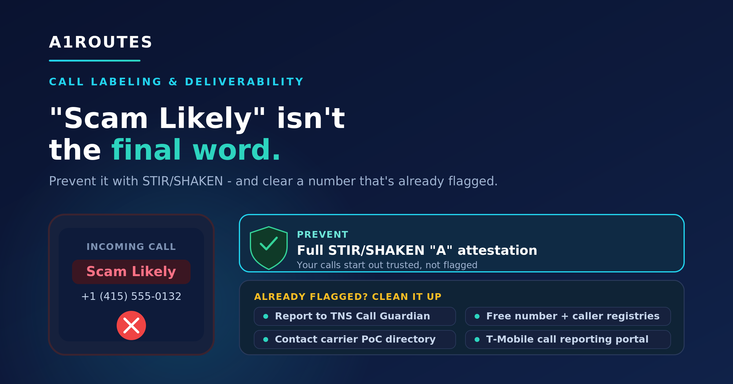 A1ROUTES graphic explaining how to prevent and remediate Scam Likely call labels using STIR/SHAKEN, caller registries, and call labeling reports.