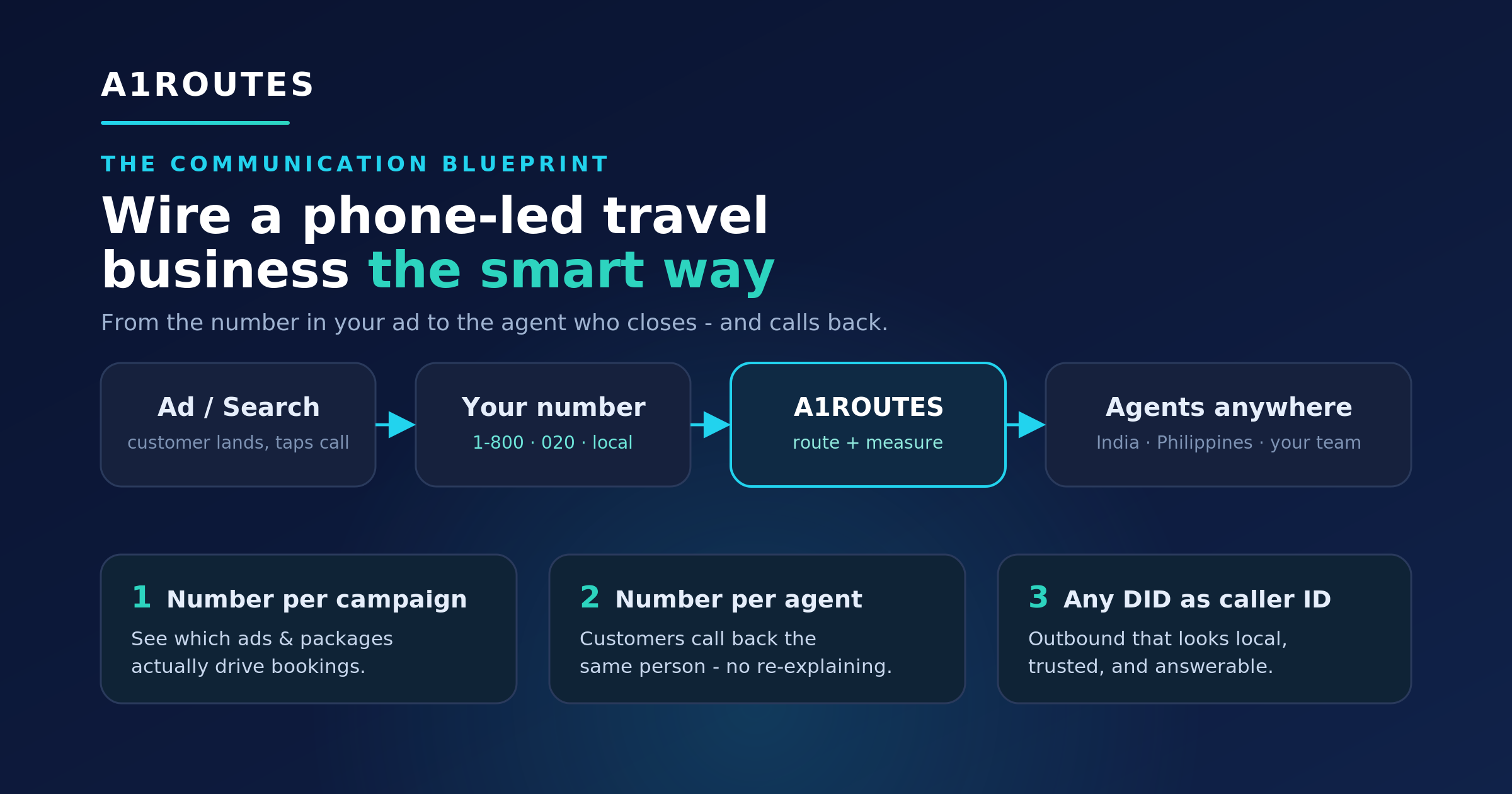 A1ROUTES communication blueprint diagram for phone-led travel booking firms showing ads, customer numbers, A1ROUTES routing, and agents anywhere.