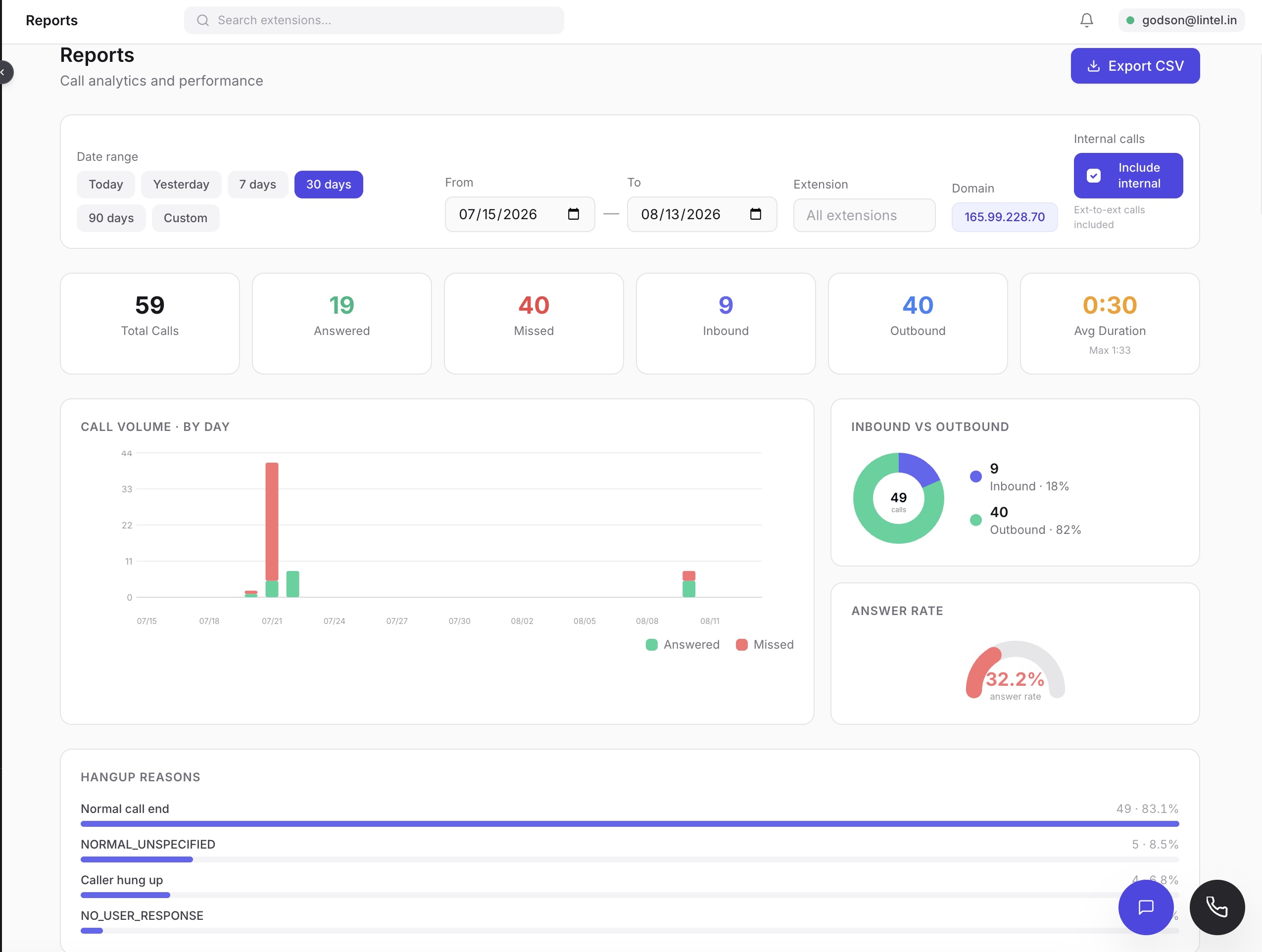 Cloud PBX reports with call volume and answer-rate analytics